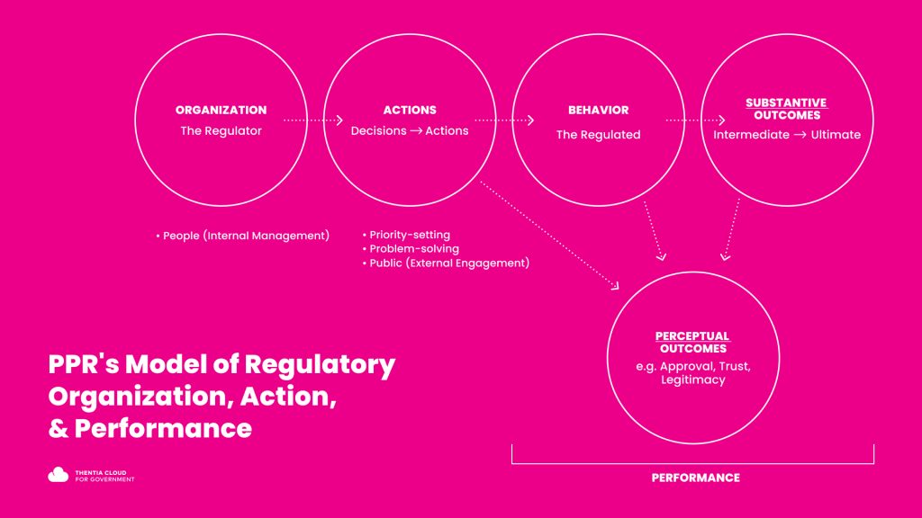 PPR model of regulatory excellence visualized as a chain
