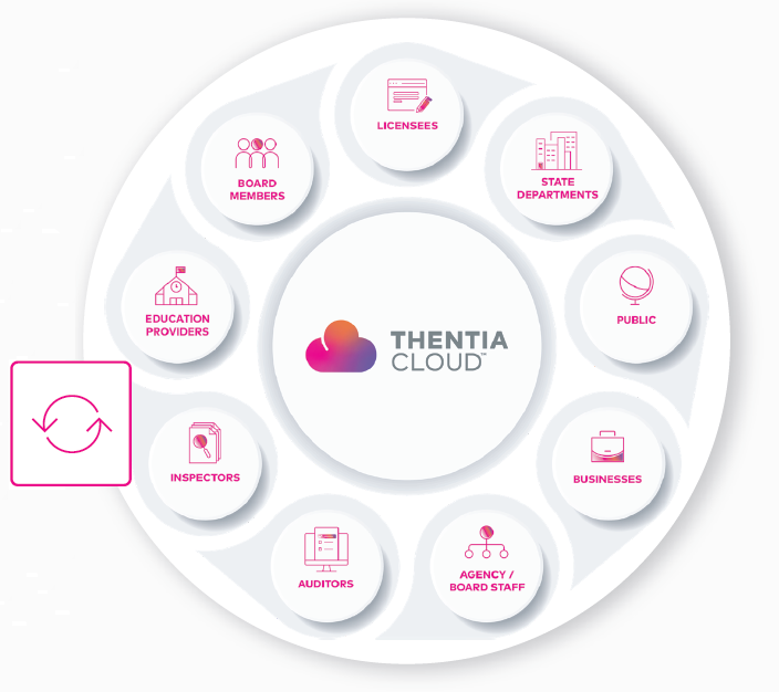 Thentia Cloud